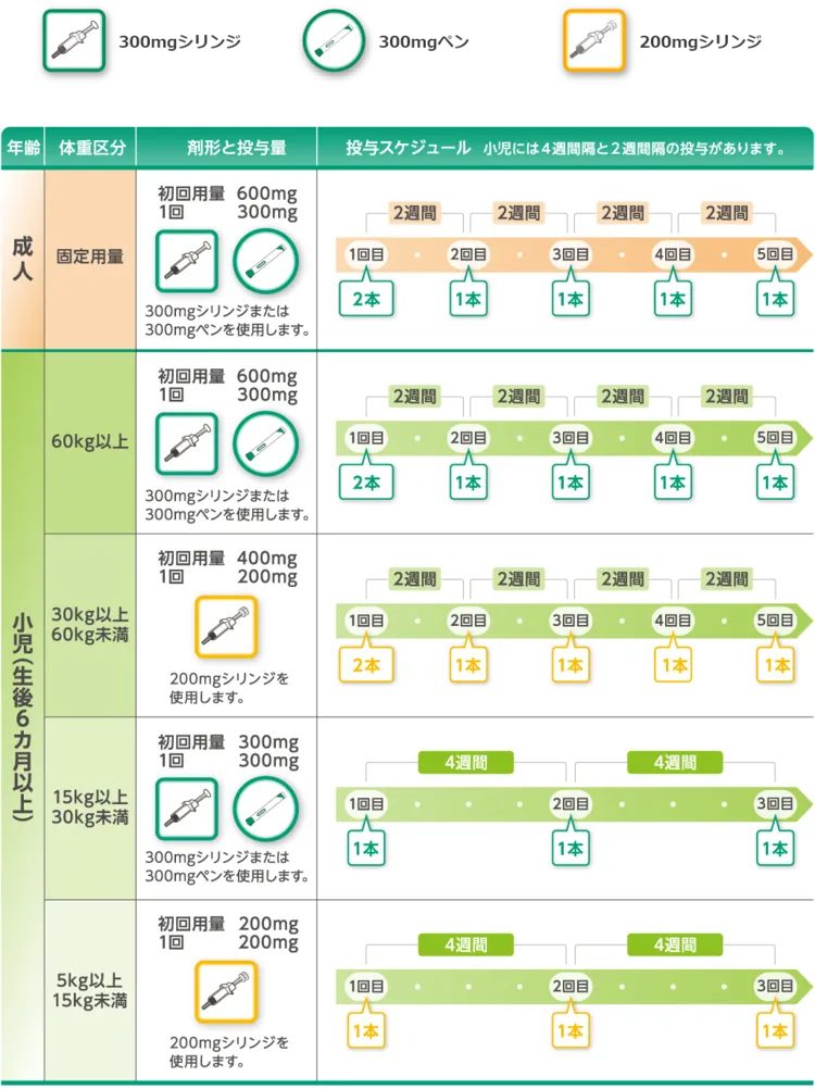 デュピクセントの投与の仕方
