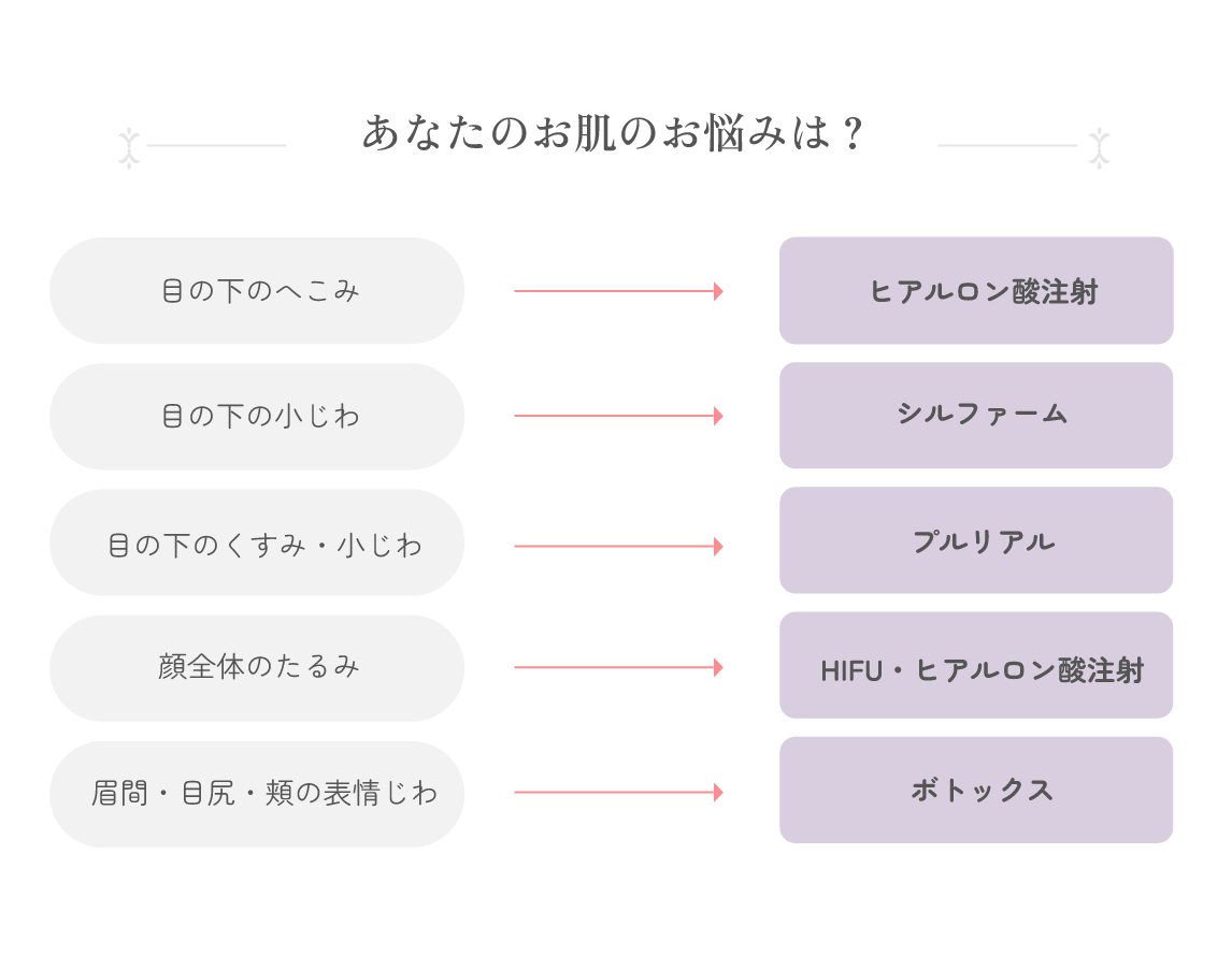 当院のしわ・たるみ治療チャート