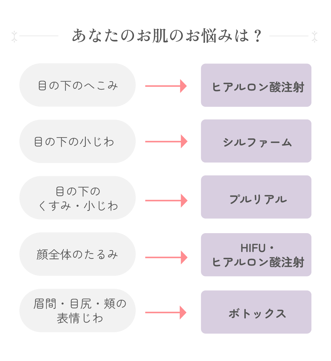 当院のしわ・たるみ治療チャート