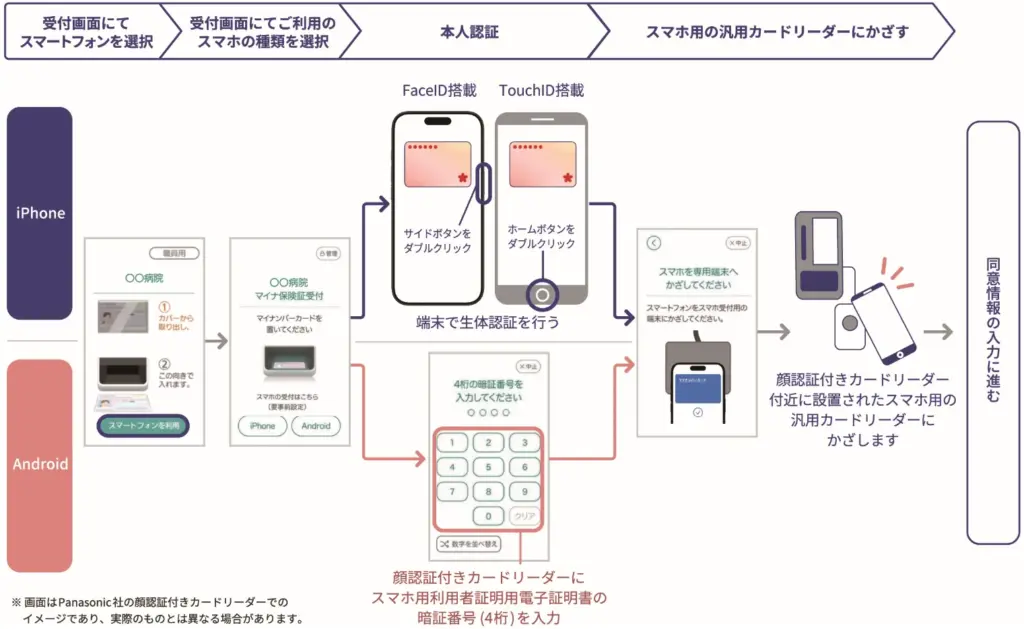 スマホのマイナ保険証利用手順